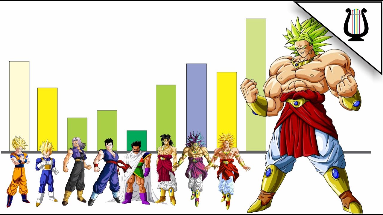 Niveles de Poder: La Saga de Broly - Dragon Ball Z / Super