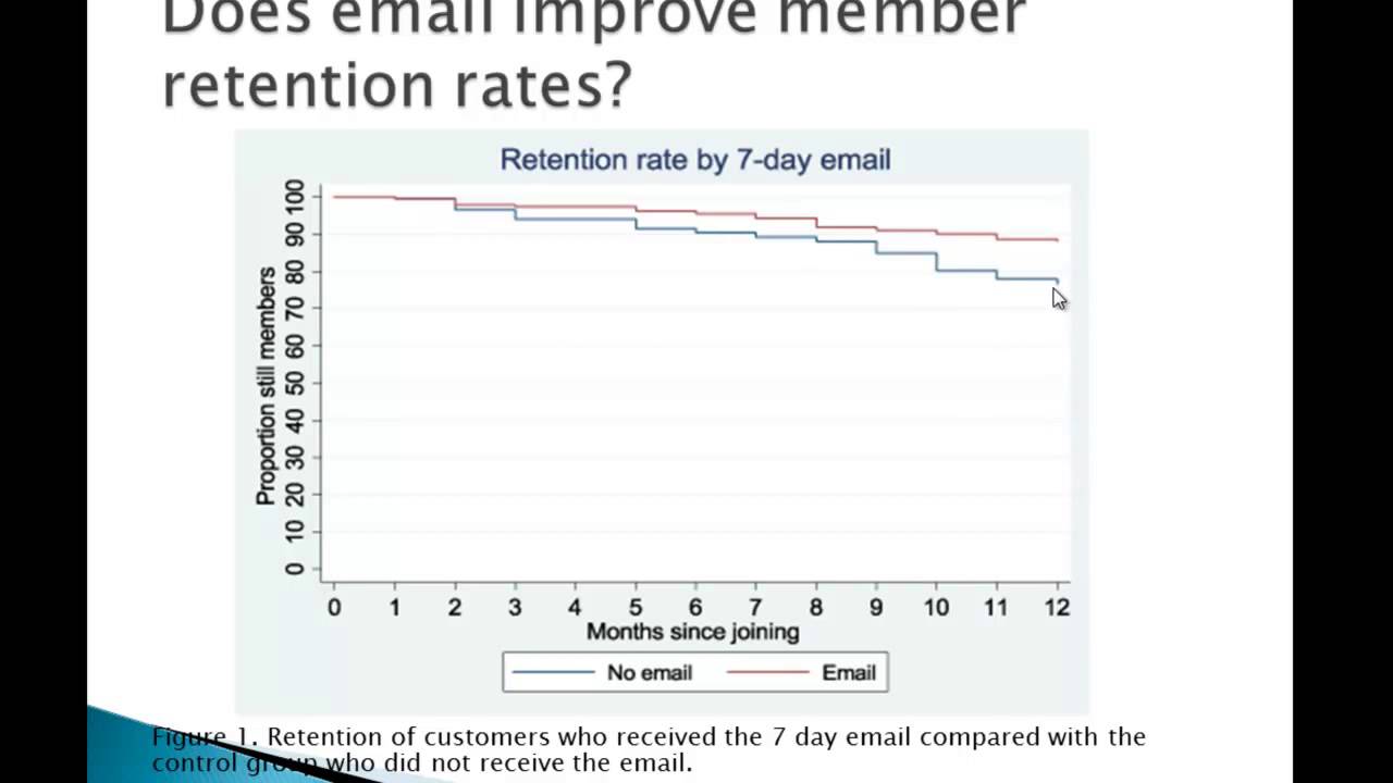 Does email improve health club member retention?