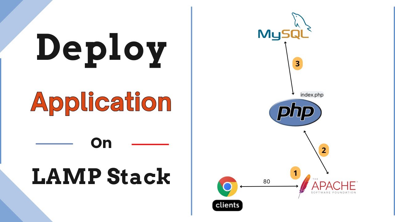 Deploy web application on LAMP stack on ubuntu(linux)