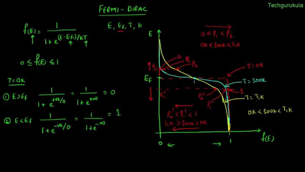Electronic Devices: Fermi Dirac distribution