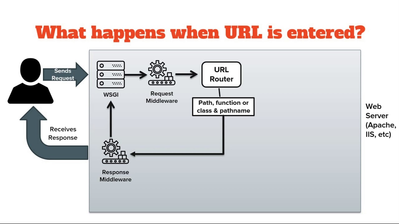 4. What happens when URL is entered in browser?How does Django project respond to URL request?(Eng)