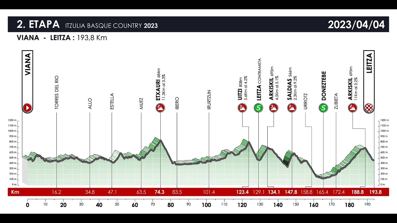 Pr&eacute;sentation Compl&egrave;te &Eacute;tape 2 - Tour du Pays Basque 2023 - Cyclisme
