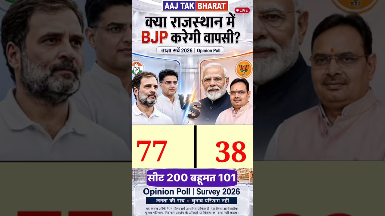 राजस्थान में किसकी बनेगी सरकार #congtess #rj #bjp #today #latestnews #breakingnews #rahulgandhi