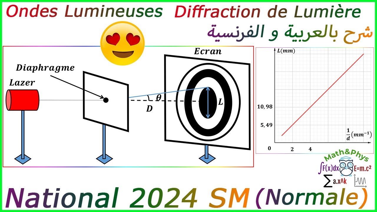 Ondes Lumineuses - Diffraction de la lumière - Examen National 2024 SM