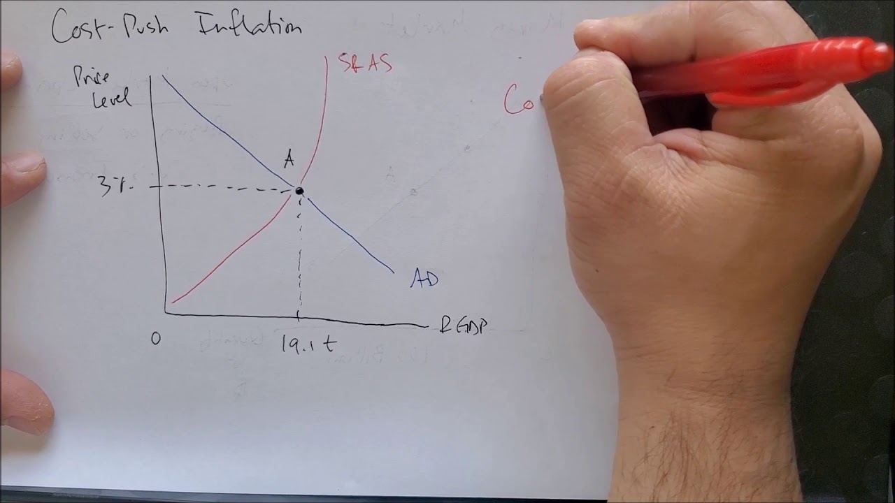 Cost Push Inflation