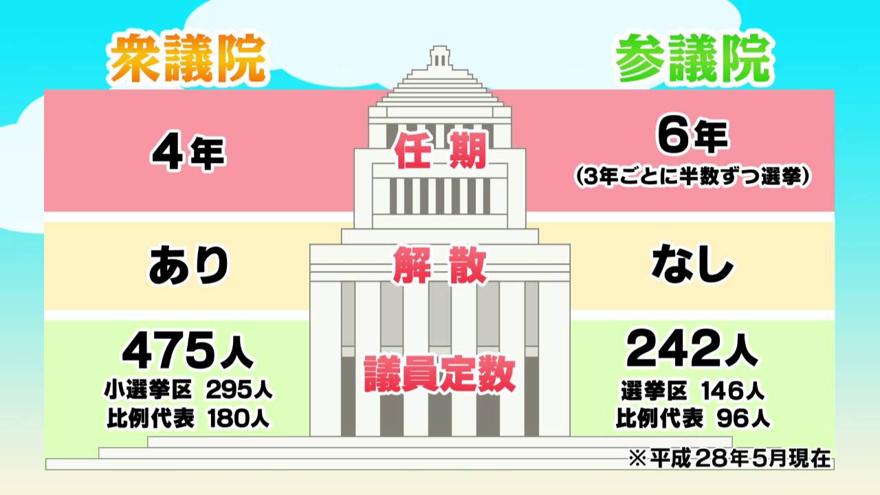 正しく知る一票の意味～高校生のための選挙講座～（03 選挙の種類と選挙権・被選挙権）