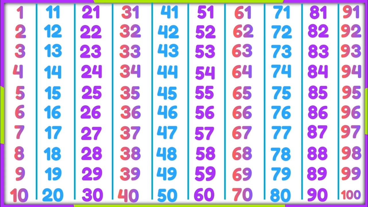 1 से 100 तक गिनती | Hindi Counting 1 to 100 | बच्चों के लिए Numbers सीखें |