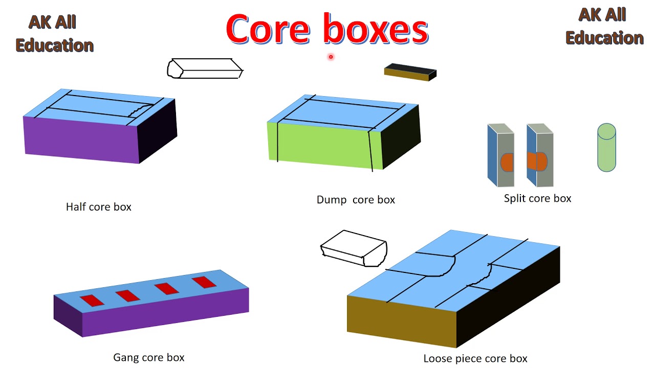 Core boxes (Casting) in hindi