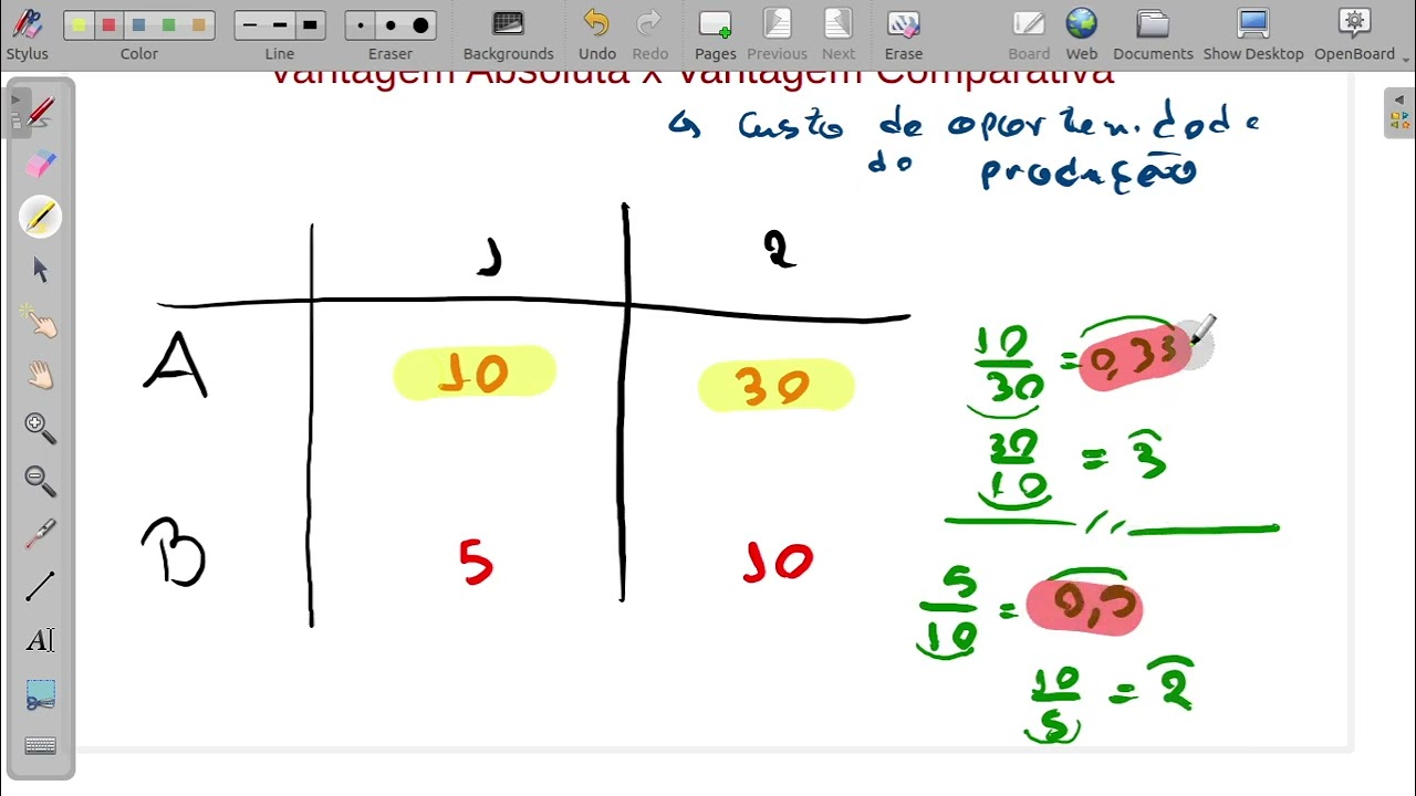 Vantagem Absoluta x Vantagem Comparativa