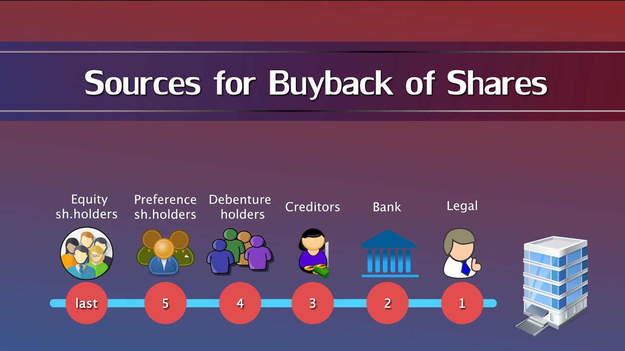 CA - Inter - Adv. Accounting ::Sources for Buyback of Shares | Sep 2025