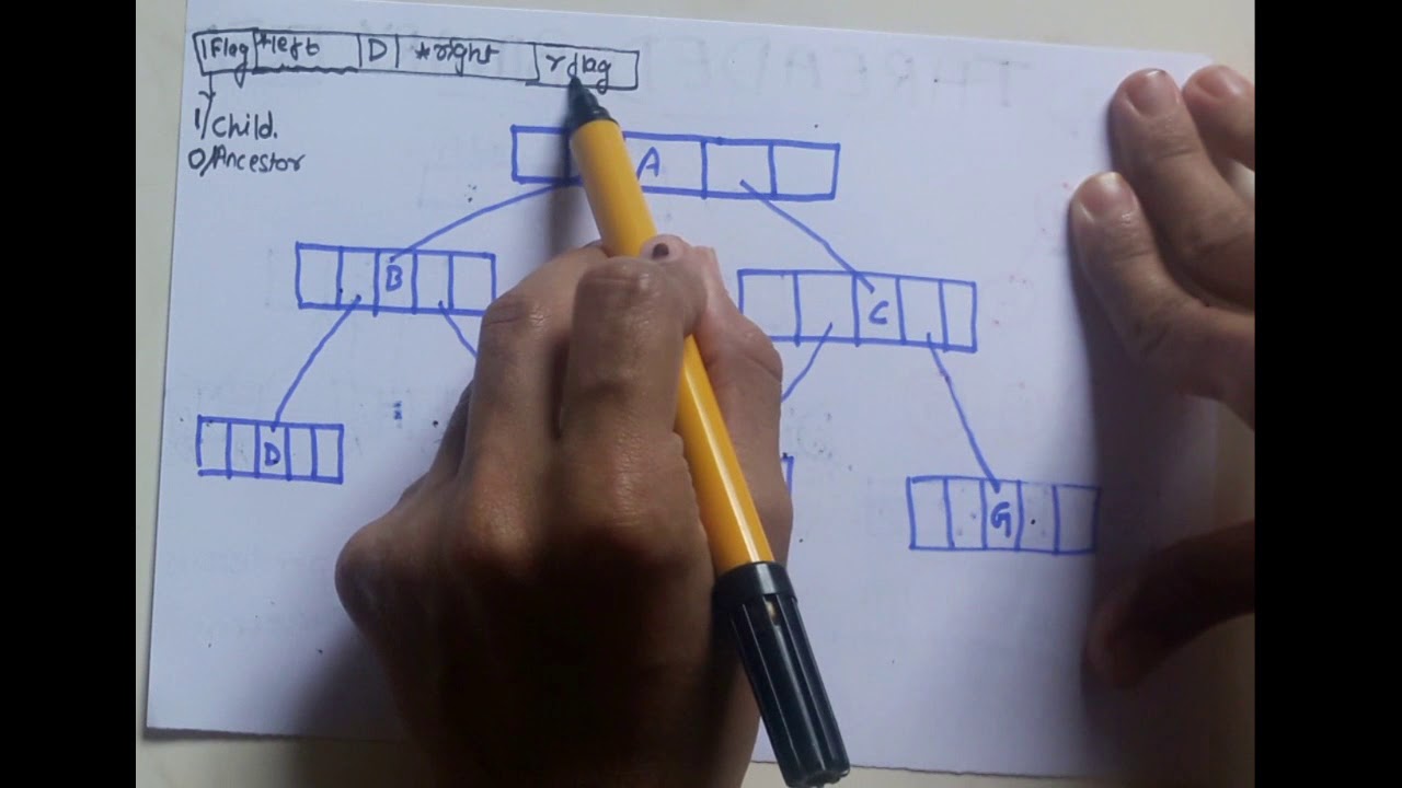 Threaded binary tree | data structure