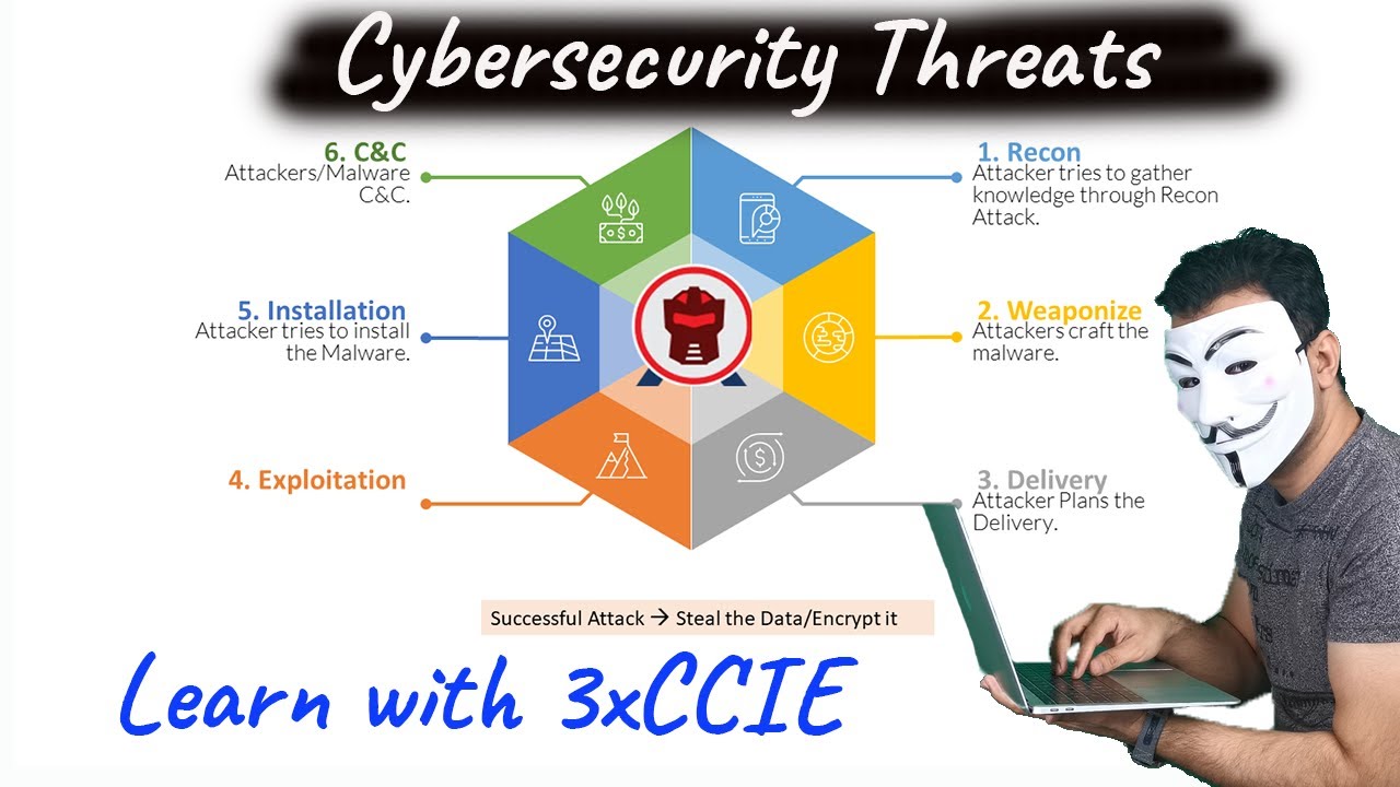 Cybersecurity Attacks // Its Prevention // kill chain // Learn with 3xCCIE