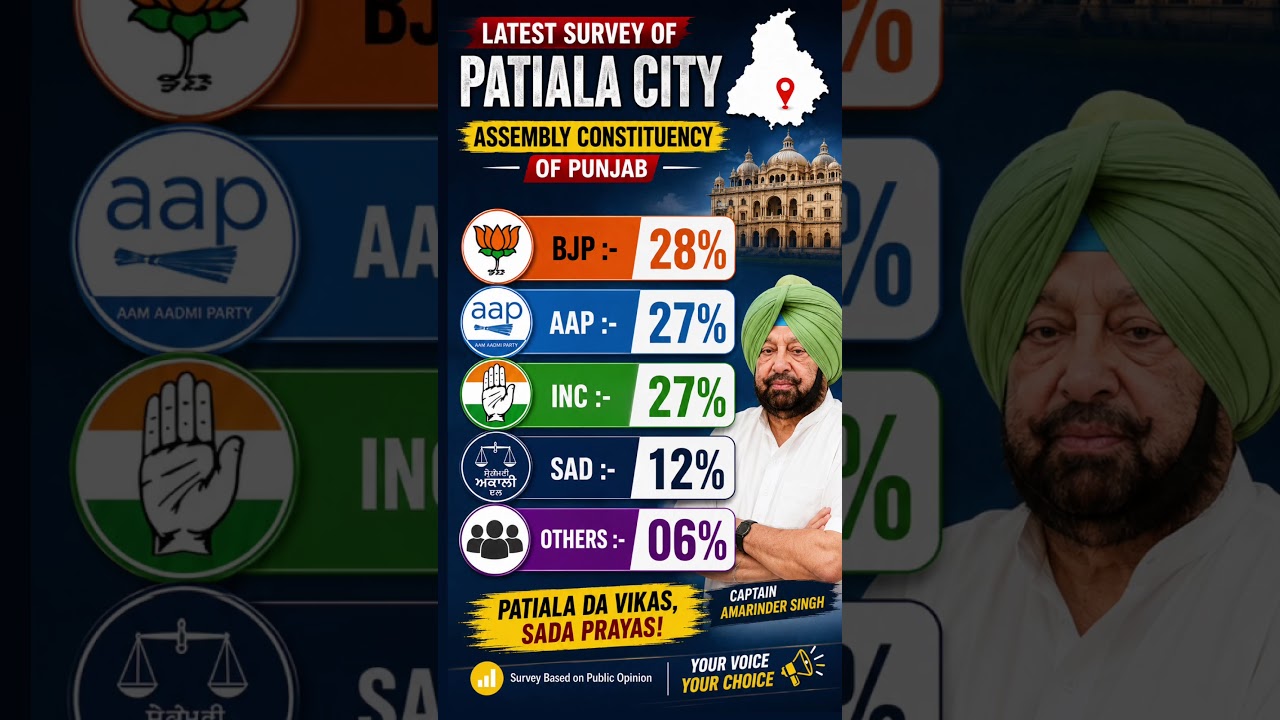 Patiala City Latest Survey 2027 | BJP Leads in Punjab Assembly Constituency