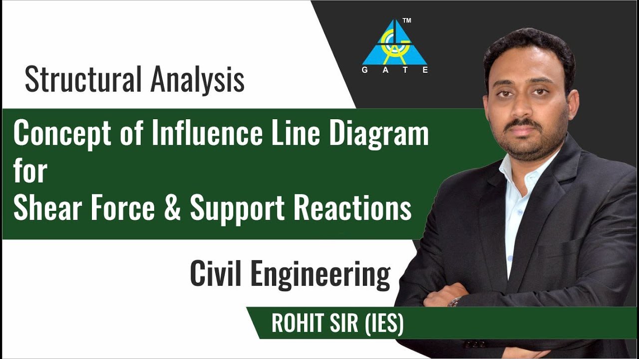 Concept of Influence Line Diagram for Shear Force & Support Reactions | Structural Analysis