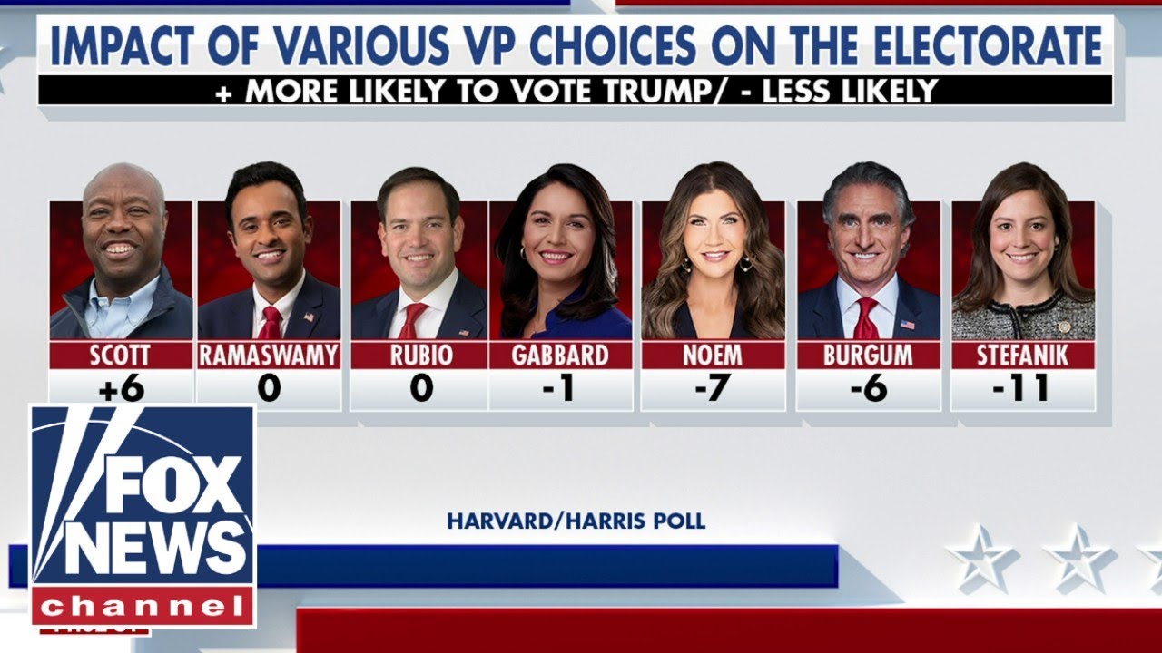Poll shows one clear leader in Trump VP race