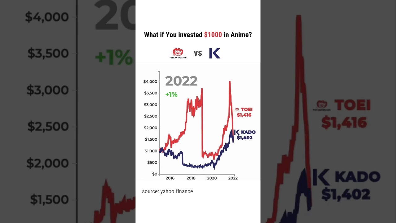 if you invested $1000 in Toei Animation vs Kadokawa in 2015 📈 #anime #japan #investments #stocks