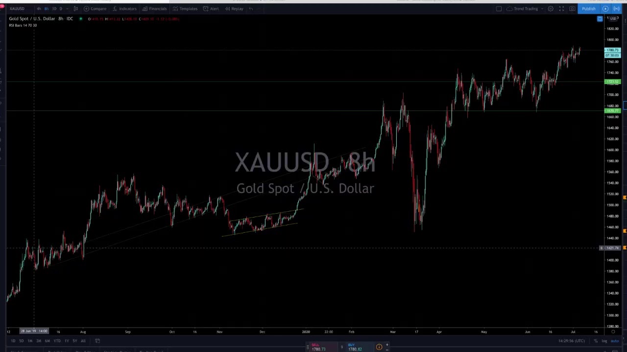 Live Forex Trading & Technical Analysis -  July 6, 2020