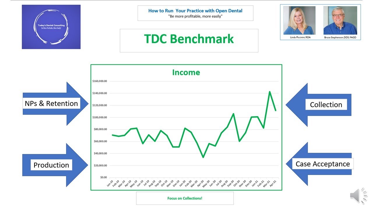 Free Practice Analysis for Open Dental Users
