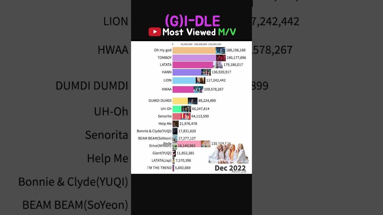 G-IDLE Most Viewed M/V 2021-2024 #gidle #queencard #tomboy