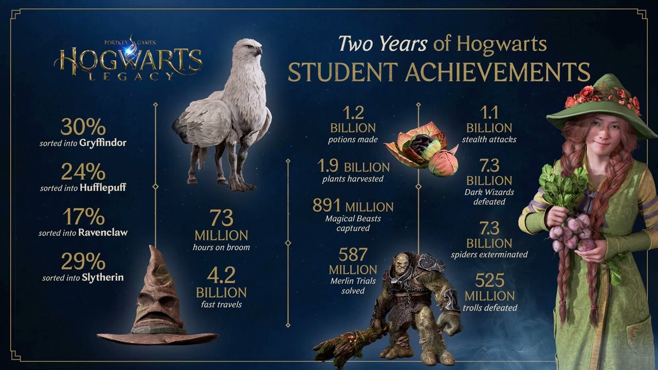Two Years of Hogwarts Legacy SHOWS INSANE PLAYER STATISTICS