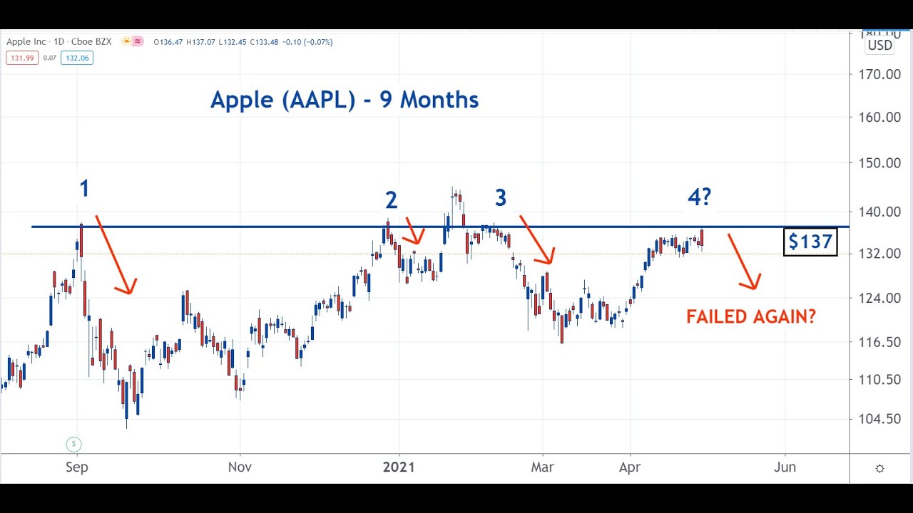 AAPL Apple Hits Wall Of Resistance And The Wall Won