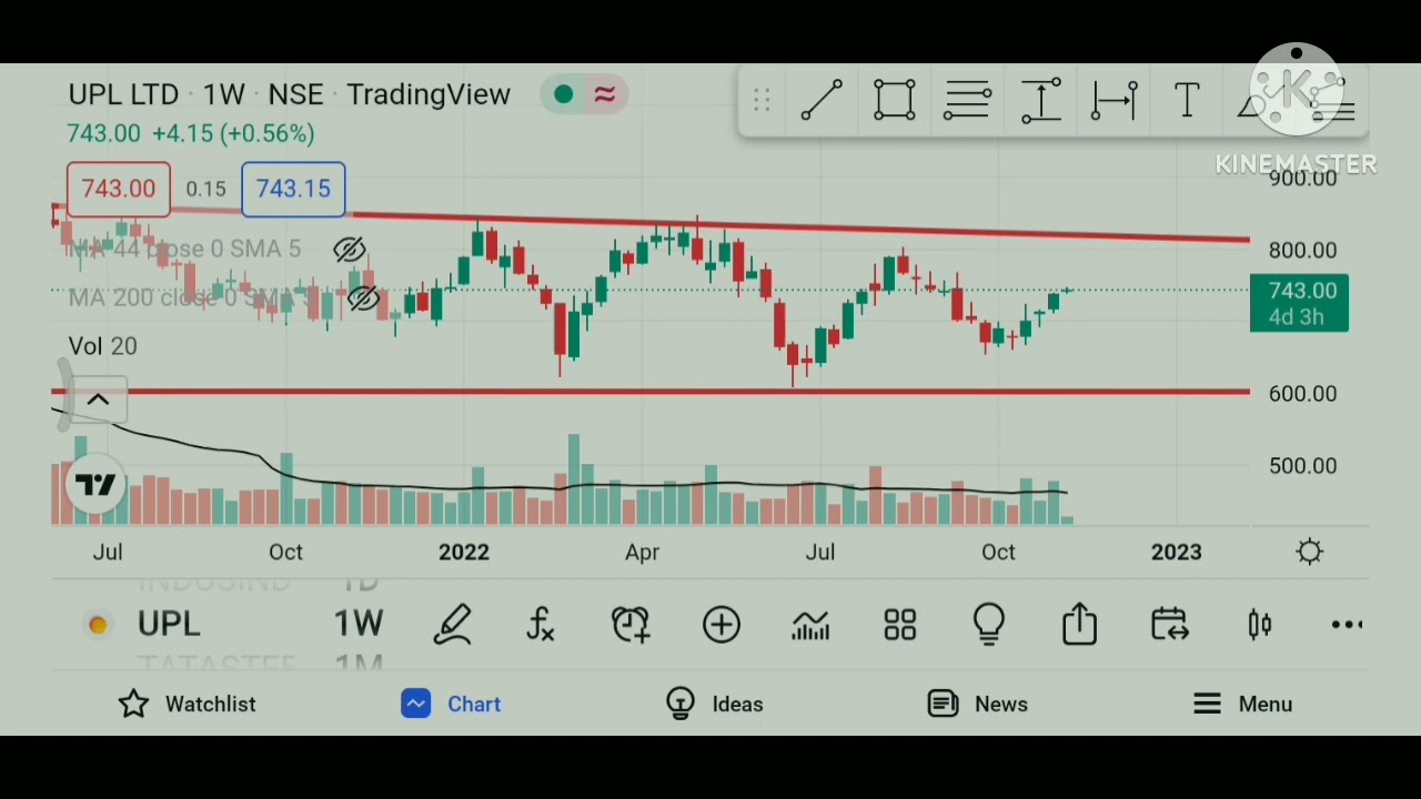 Upl Share Advance Multiple time frame analysis|| price action trading @SIDDHARTHBHANUSHALI