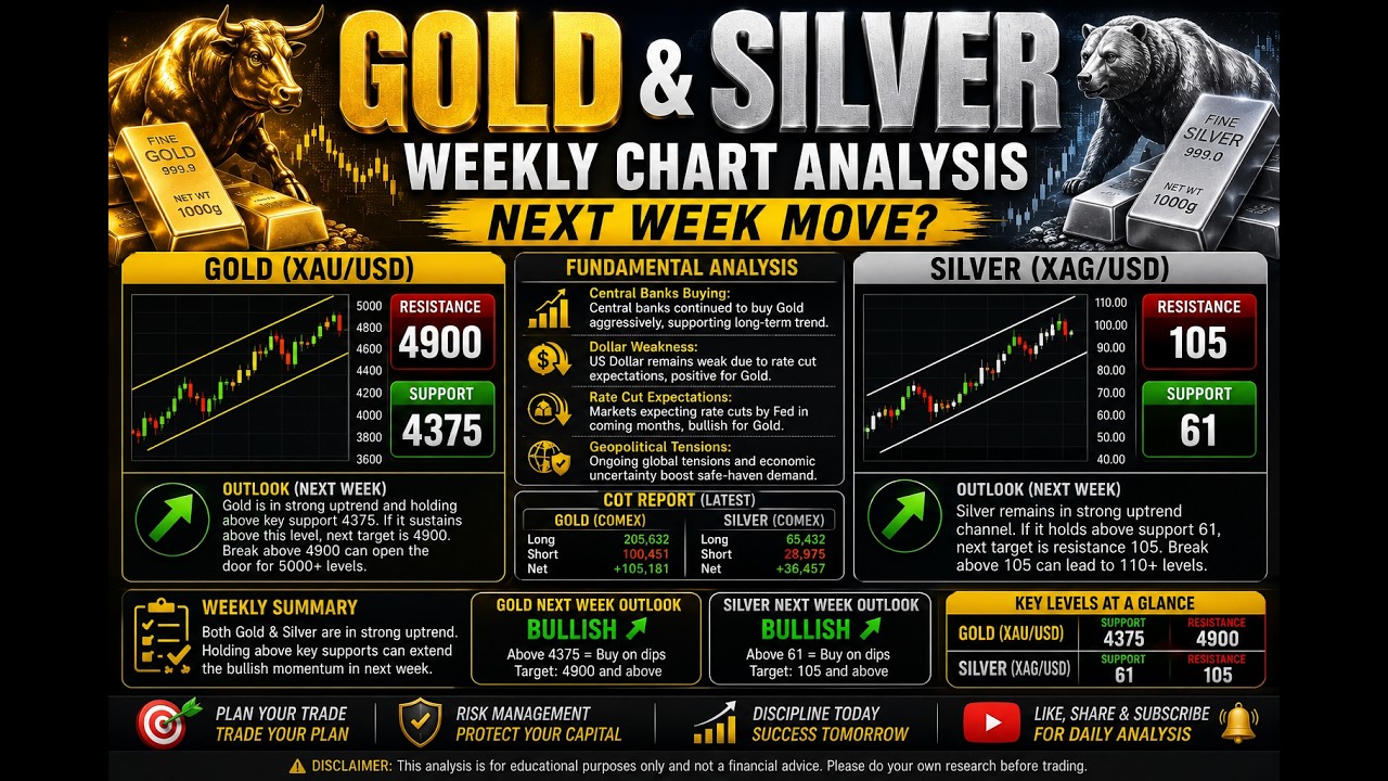 XAUUSD & XAGUSD Weekly Forecast | Gold & Silver Chart Analysis +fundamental analysis In Hindi /urdu