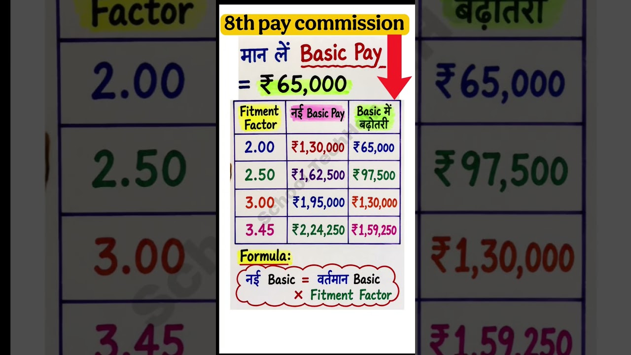 8th pay commission #salaryhike #ops #nps #pension #8thpaycommission #upsc