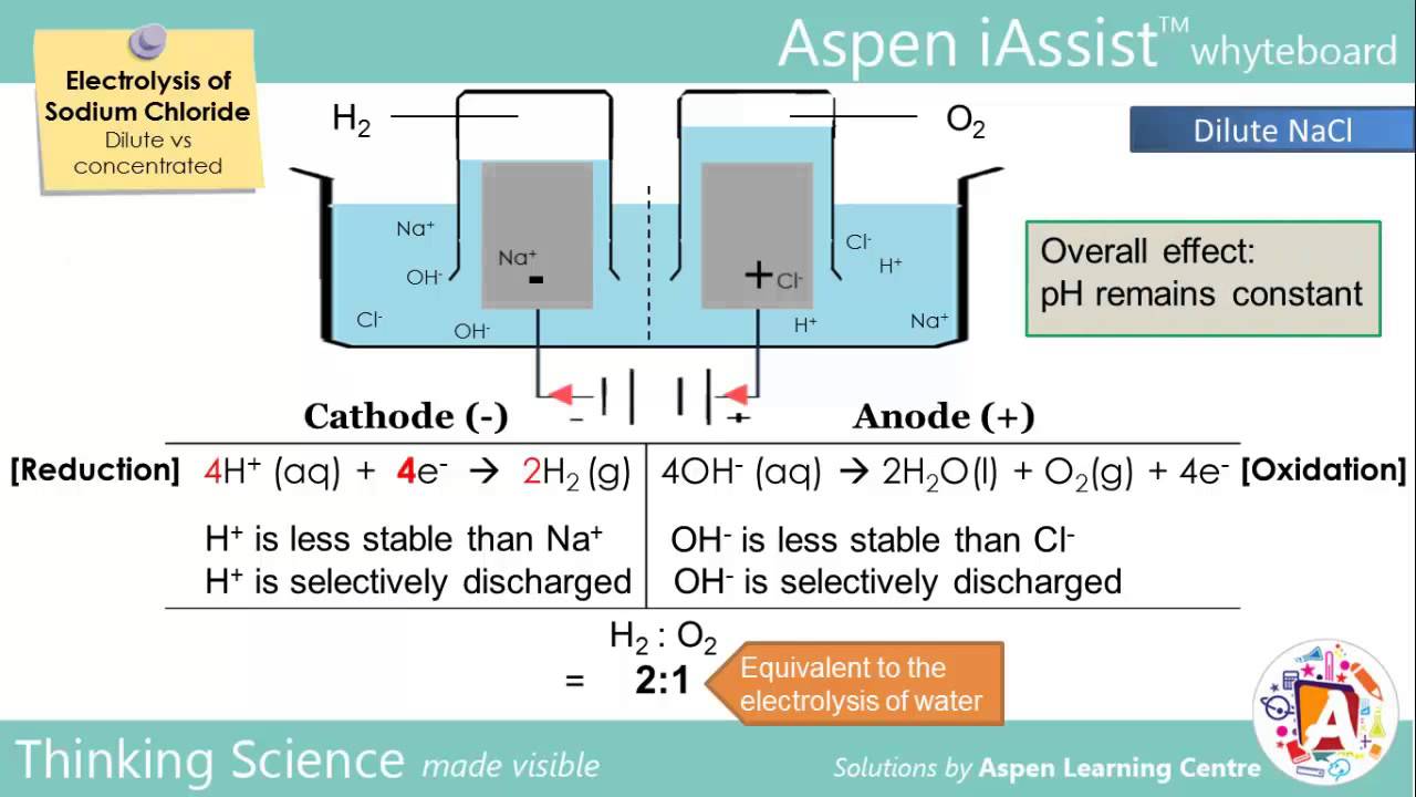 Electrolysis of NaCl (dilute vs concentrated)