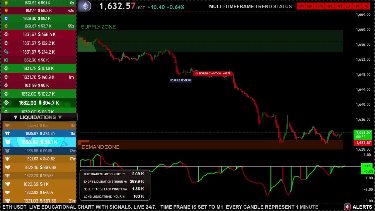 🔴 ETH  Live Trading Educational Chart | M1 | NO DELAY