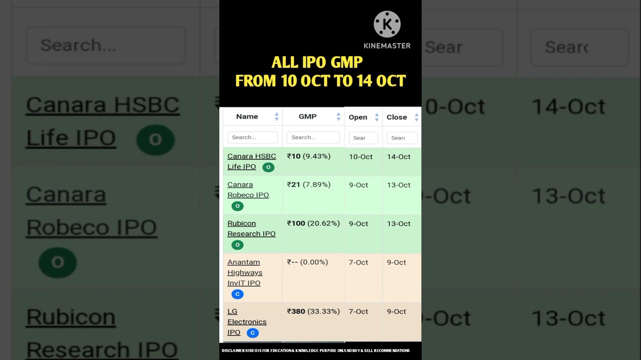 IPO GMP Alerts | 10-14 Oct 2025 | All Grey Market Premiums
