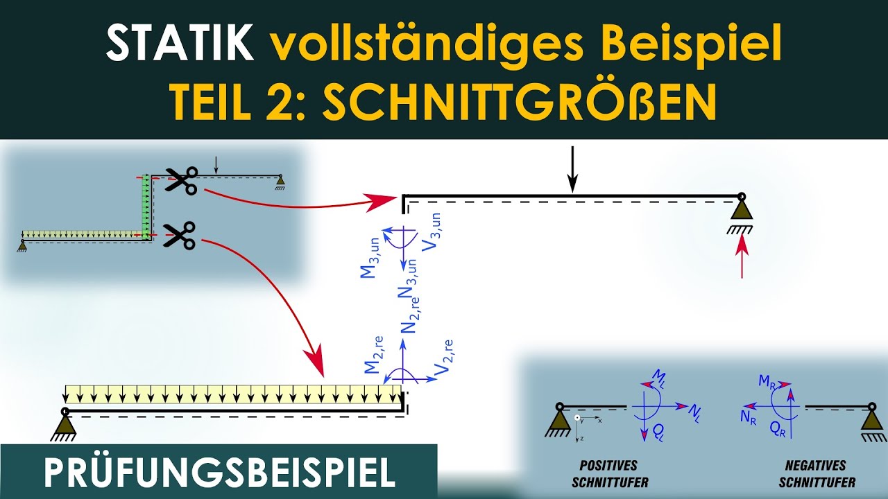 Prüfungsbeispiel Statik – Teil 2 Schnittführung & Schnittgrößen bestimmen  ausführlich erklärt
