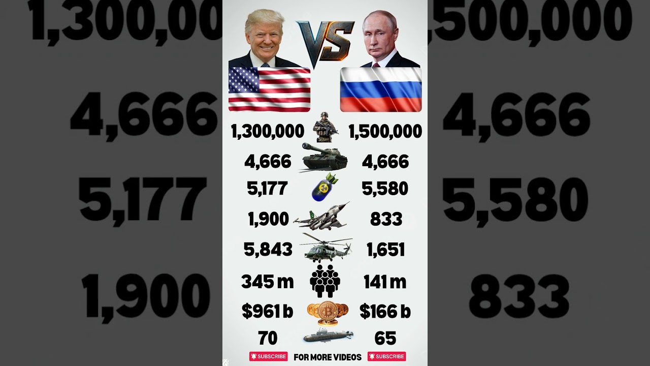 United States 🇺🇸 VS Russia 🇷🇺 Military Power Comparison 2026