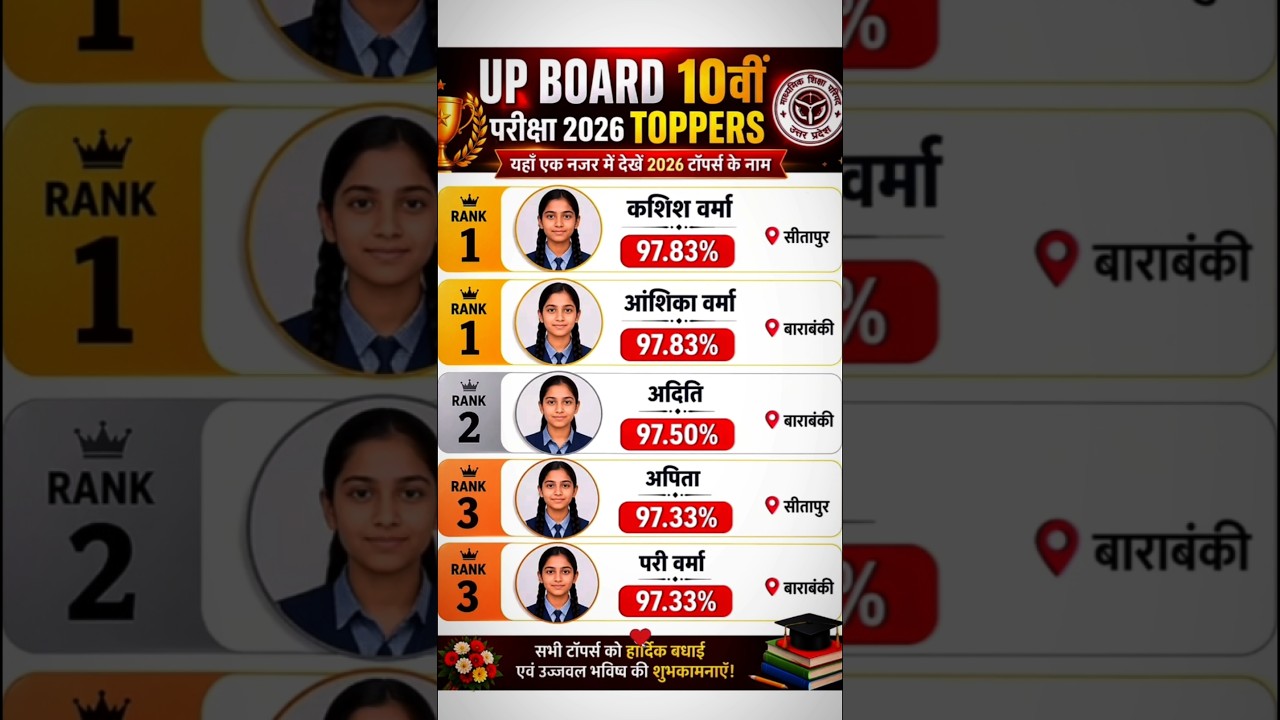 UP Board Class 10th Topper List 2026 🏆#upboard #result #topperlist #topper