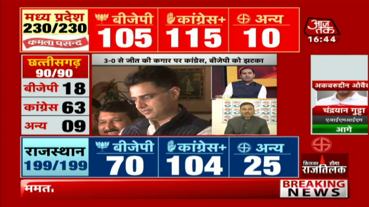 Elections live | Election Results 2018 Rajasthan, MP, Chattisgarh, Telangana, Mizoram.