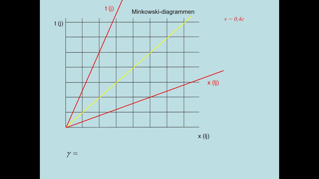 Minkowski diagrammen