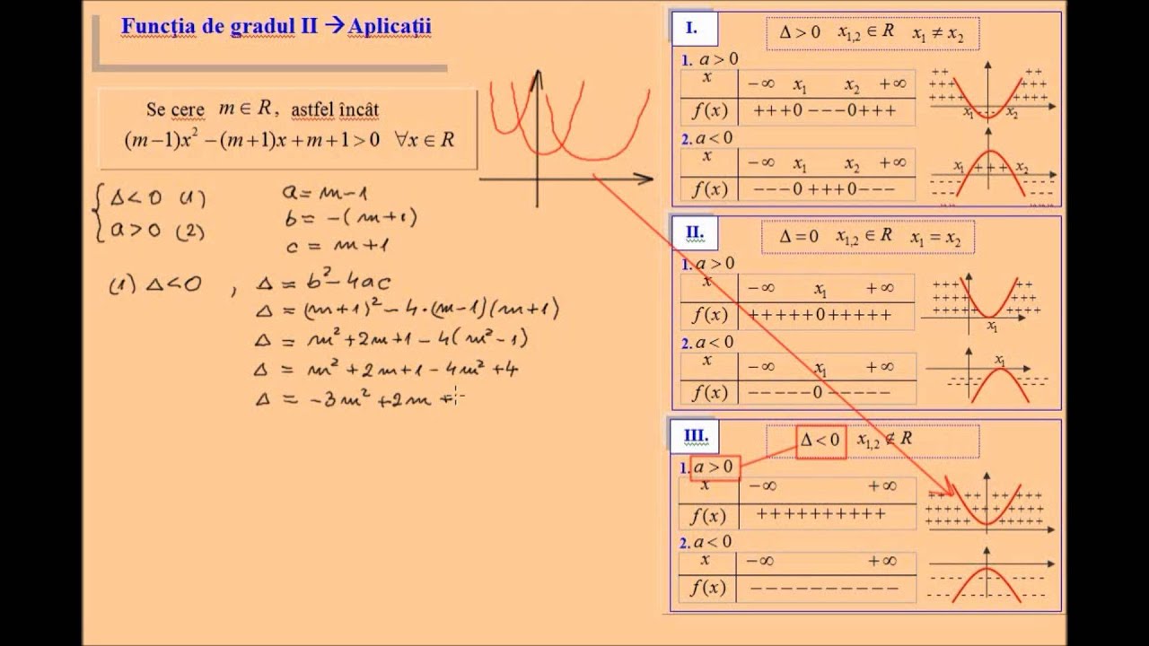 Functia de gradul 2, parametru real, exercitiu rezolvat