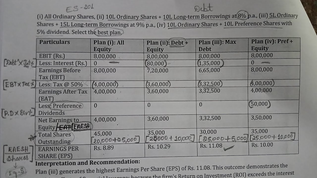 EBIT EPS analysis | capital structure problems | corporate finance |leverage structure options |EPS 