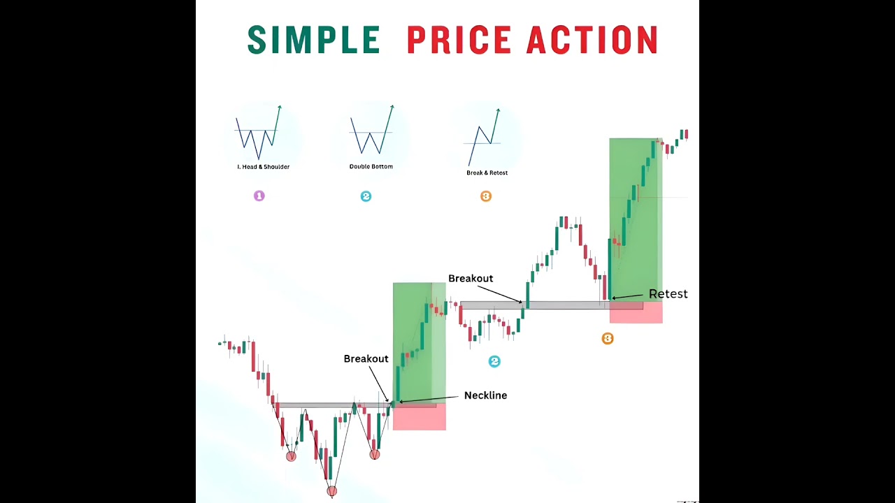 &ldquo;Simple Price Action Trading Strategy 📈🔥 | Breakout & Retest Explained&rdquo;