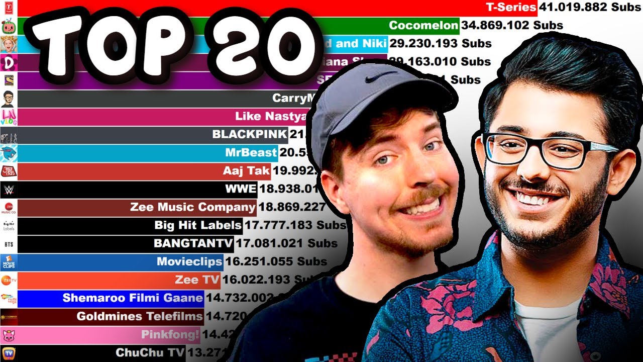 The World's Fastest Growing YouTube Channels [2020 Report]