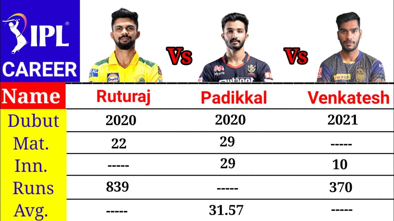 Ruturaj Gaikwad Vs Devdutt Padikkal Vs Venkatesh Iyer Ipl career | Who is Best Player. #ipl #ipl2022