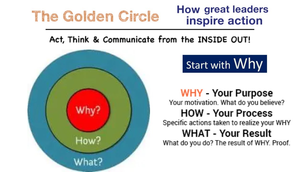 The Golden Circle: Why Great Leaders Inspire Action