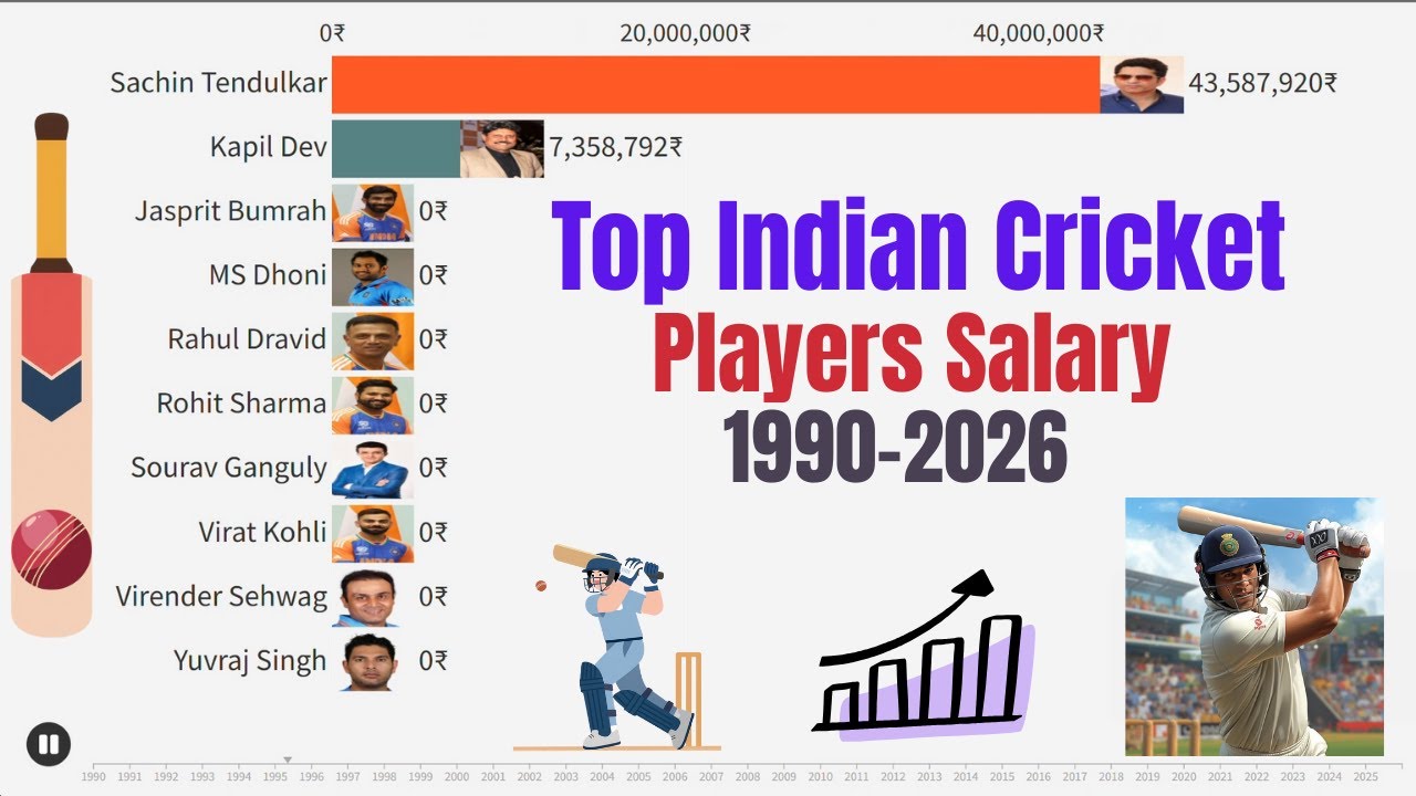 Top Indian Players Salary (1990–2026) | Bar Chart Race