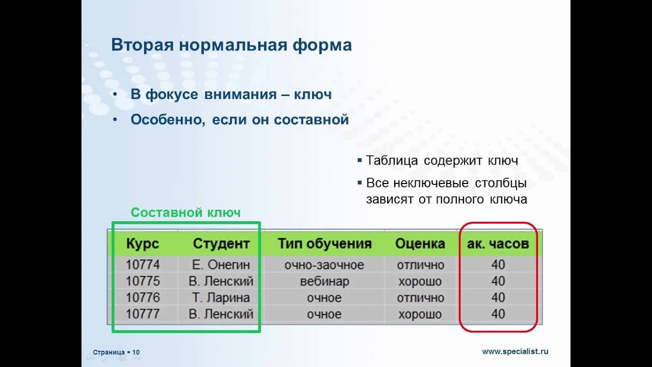 Вся правда о нормализации баз данных