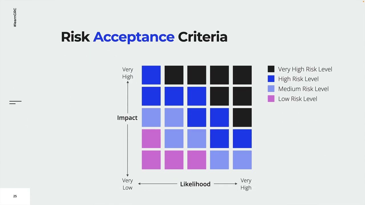 How to conduct Risk Assessments?