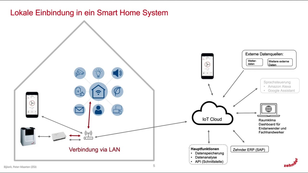 Experten-Gespräch: Zehnder ComfoAir Q – Smart Home und Zehnder IoT Cloud im Detail