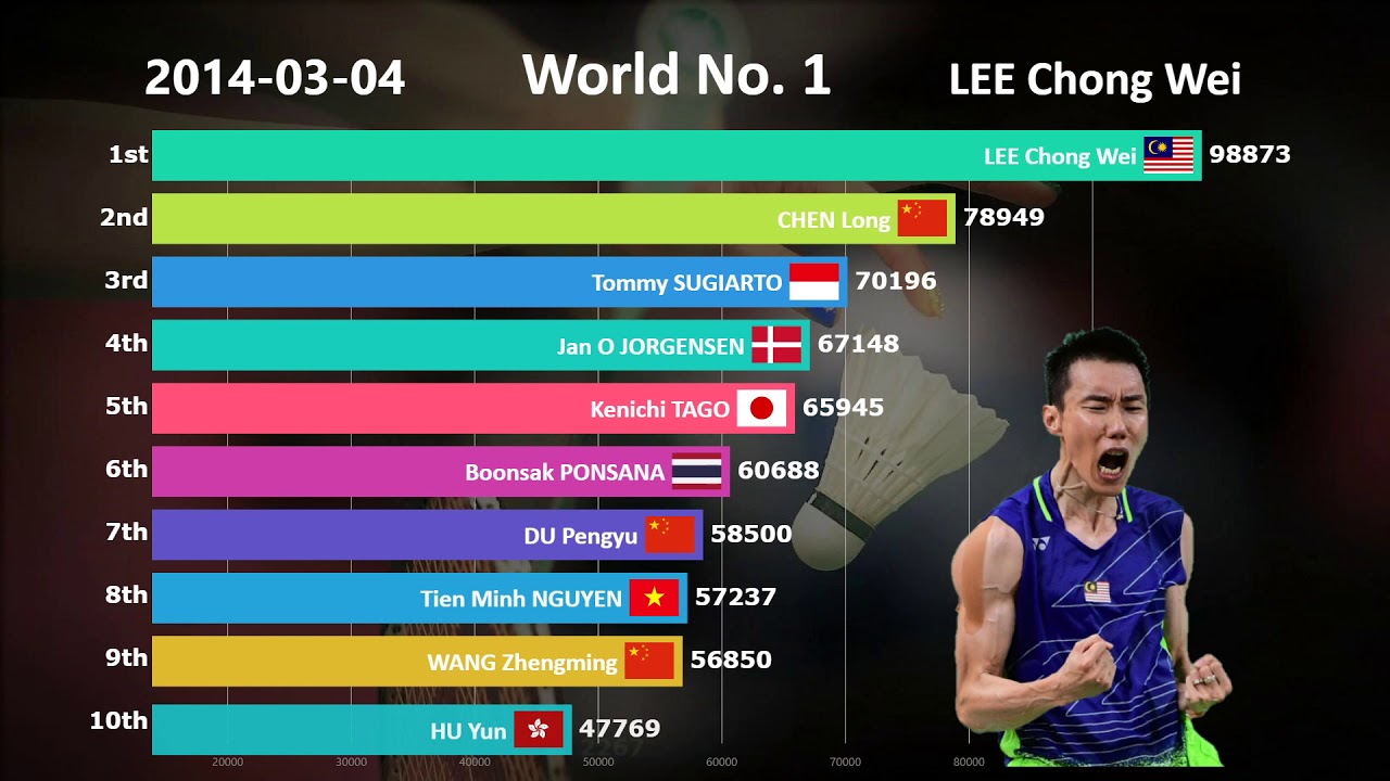 Ranking History of Top 10 Badminton Players (2009-2019)