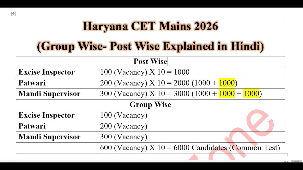 🚀HSSC CET 2026 💥 Group Wise & Post Wise Formula पूरी जानकारी I (Haryana CET Update Today)