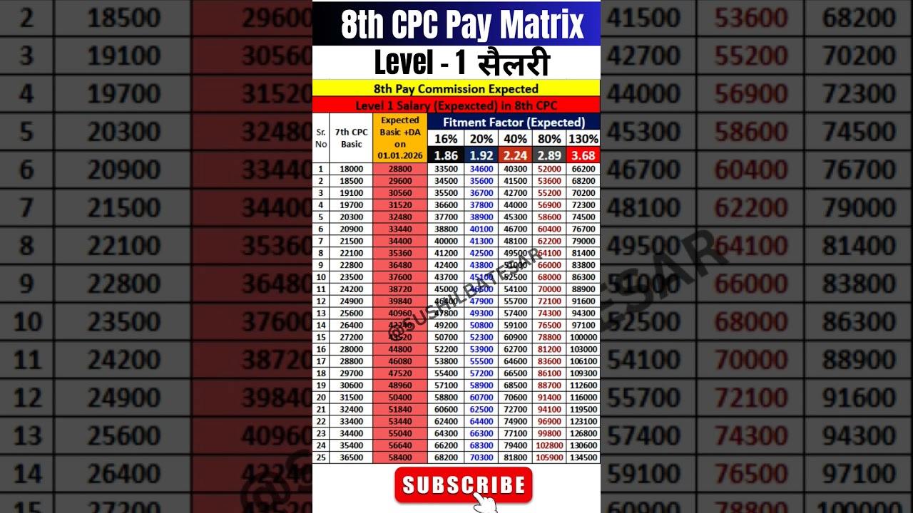 Level 1 salary in 8th pay commission |  Group D & MTS salary in 8th CPC #8thpaycommission #8thcpc