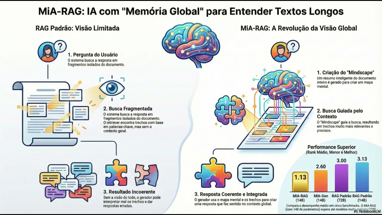 Gera&ccedil;&atilde;o Aumentada por Recupera&ccedil;&atilde;o Consciente de 